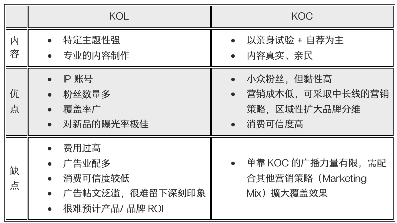 KOL vs KOC
